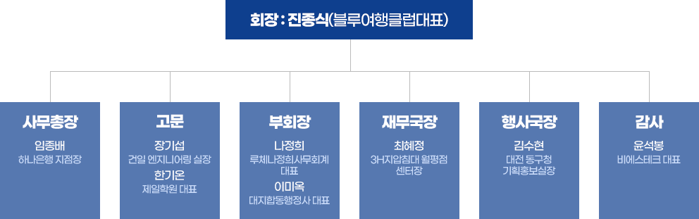 우송 AIM 2기 조직도